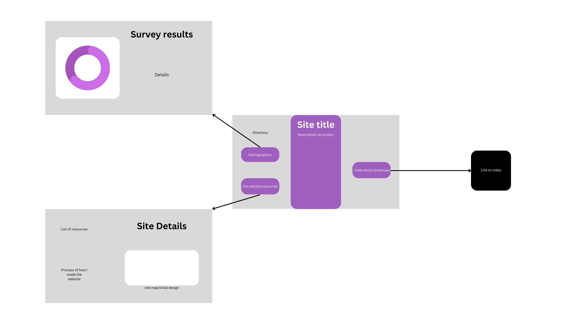 Design Layout